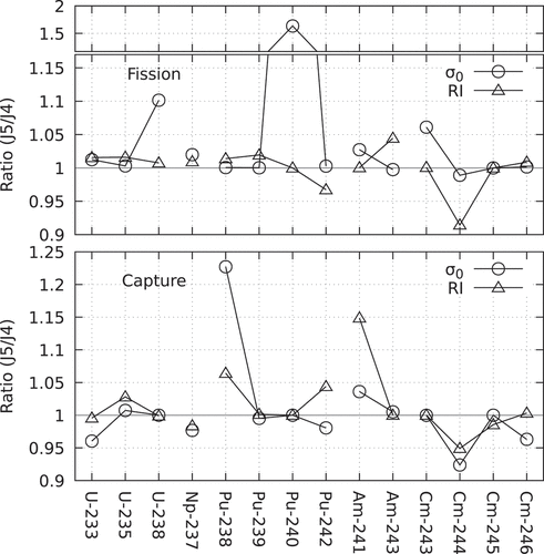 Figure 2. Ratio of thermal cross section (σ0) and resonance integral (RI) of fission and capture reactions for actinides in JENDL-5 to those in JENDL-4.0.