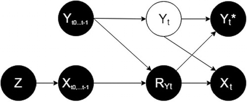 Fig. 2 The data-generating mechanism if treatment never affects outcome, represented according to Mohan, Pearl, and Tian (Citation2013). Each directed line represents a causal relationship from a variable to another. Z = random assignment; Xt = whether the patient complies with the treatment at time t; RYt = the response indicator at time t; Yt= the real value of HAM17 in a patient at time t; Yt* = the observed HAM17 value at time t. See text for details.