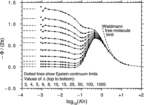 Figure 8 Curves of −Φ/(2π) plotted against log10(Kn) for various Λ from CitationBeresnev and Chernyak (1995). The black circles are calculated from Equation (45) and Table 1 of Beresnev and Chernyak. Also shown are the Epstein continuum limits.