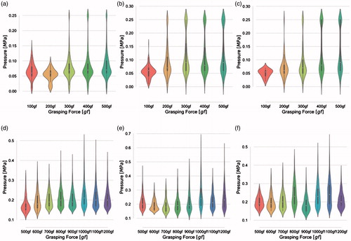 Figure 21. Violinplot for Thick side testing of 0Hs, 18Hs and 32 Hs models by using 4LW type film (0.20 ≤ p ≤ 0.60) from force range 500gf to 1200gf in 100gf steps and using LLLW type film (0.20 MPa ≤ p ≤ 0.60 MPa) from 500gf to 1200gf in 100gf steps (a,b).