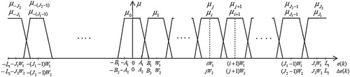 Figure 3. Input fuzzy sets and their membership functions.