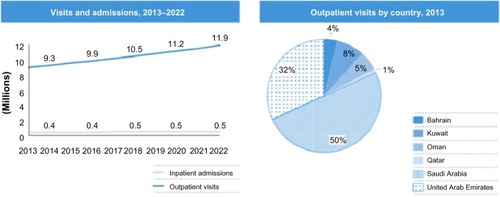 Figure 5 Visits and admissions for noncommunicable diseases in 2013–2022.