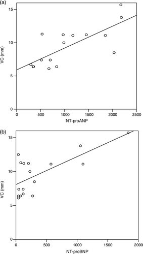 Figure 4.  Correlation between vena contracta width and NT-proANP (r = 0.67, p = 0.003). Figure 4b. Correlation between vena contracta width and NT-proBNP (r = 0.70, p = 0.002).