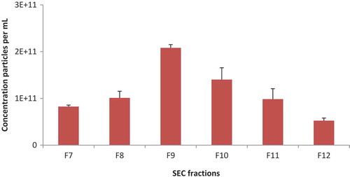 Figure 5. Concentration of particles per mL of fractions using UF-SEC by means of NTA using a NanoSight NS500 instrument. Scale bars indicate standard deviation of multiple readings (n = 3).