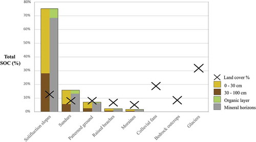 Figure 6. Proportion of area and vertical SOC allocation in each landform class of the Brøgger Peninsula (Svalbard).