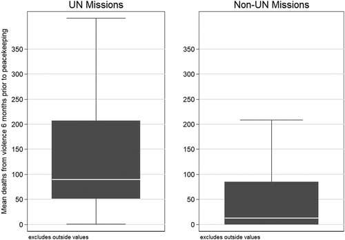 Figure 7. Average violence levels in the past 6 months before mission entry.