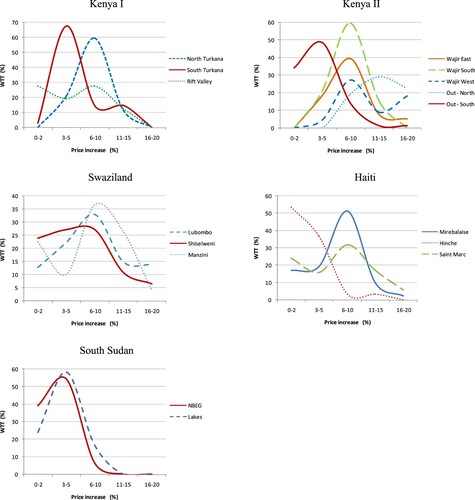 Figure 1. Distribution of WTT. Source: Table 3.