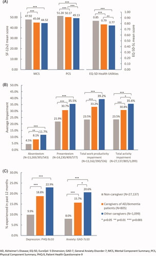 Figure 2. HRQoL, WPAI, and depression and anxiety in non-caregivers, caregivers of AD/dementia patients, and other caregivers.