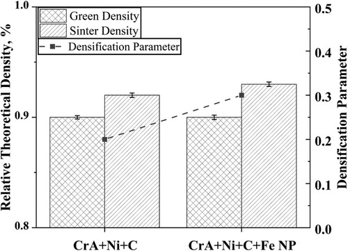 Figure 3. Plot showing green and sintered density.