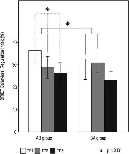 Figure 2. Results from the intention-to-treat (ITT) analysis BRIEF-A Behavioral Regulation Index. The bar plots (mean ± SEM) show changes in test scores over TP1-TP3 presented group-wise (AB/BA) from the imputed data set (depicting the mean of 20 imputations). Significant Time × Group interaction is shown with solid gray line and significant within-group Time main effects are shown with dashed gray lines. SEM, standard error of the mean.