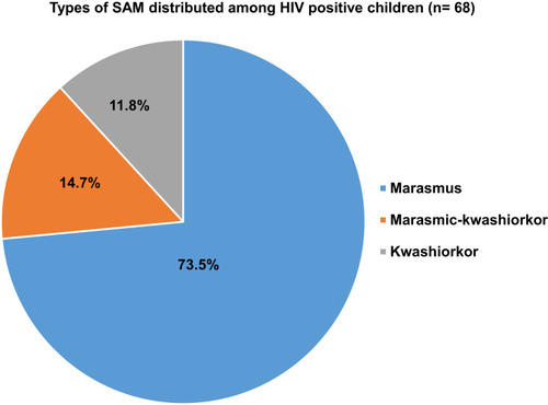 Figure 1 Types of severe acute malnutrition (SAM) distributed among under-fifteen, HIV-positive children with SAM, North Wollo Zone, Ethiopia, 2019.