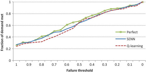 Figure 10. Reliability with several failure thresholds.