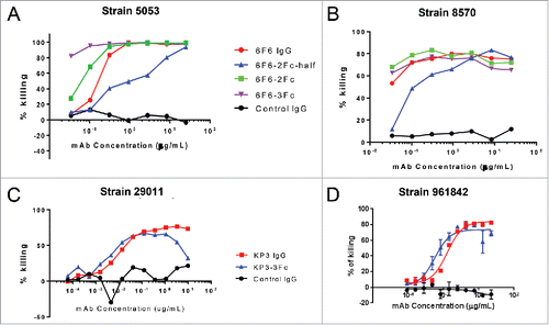 Figure 7. Opsonophagocytic killing (OPK) activity of IgG Fc variants against different Klebsiella pneumoniae (KP) strains. The OKP activity of 6F6 IgG variants were tested against KP 5053 (A) and 8570 (B) strains. The activity of KP3 IgG variants were tested against KP 29011 (C) and 961842 strains (D). The percentage of killing was determined for different IgG Fc variants against an isotype control IgG.