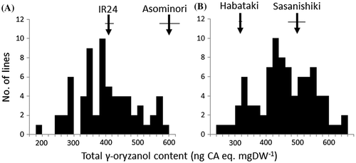 Figure 2. Frequency distributions of total γ-oryzanol content of brown rice among (A) recombinant inbred lines from Asominori/IR24 and (B) backcross inbred lines from Sasanishiki/Habataki//Sasanishiki. Horizontal bar indicates SD.