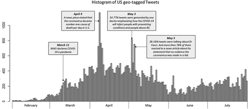 Figure 2. Histogram of geotagged tweets in the U.S.