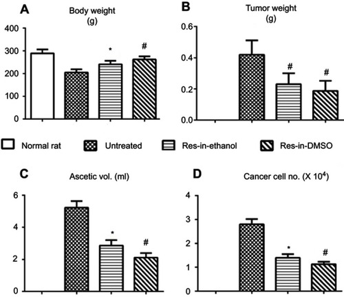 Figure 1 Resveratrol improves general states of tumor-bearing rats. General states of tumor-bearing rats without treatment (Untreated) and treated with resveratrol in 10% ethanol (Res-in-Ethanol) or resveratrol in 0.2% DMSO (Res-in-DMSO) by evaluating average body weights (A), orthotopic tumor weights (B), ascetic volumes (C), and ascetic cancer cell numbers (D). The data obtained was validated by Student's t-test. *P<0.05 and #P<0.01 in comparison with the untreated group.Abbreviation: Res, resveratrol.