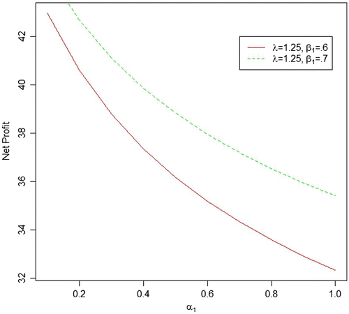 Figure 4. Behaviour of net profit for different values of α1 with λ = 1.25 and β1 = 0.6, 0.7.