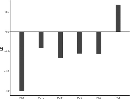 Fig. 8 Standardized loadings (coefficients) for the first linear discriminant function (LD1). Coefficients shown are for the subset of MSLPFALL PCs.