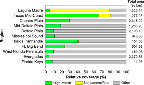 Figure 6. Relative coverage of high marsh, salt pannes/flats, other irregularly flooded wetlands by region along the northern Gulf of Mexico, USA. Other wetlands had a probability of being irregularly flooded wetland of ≥10% (Enwright et al. Citation2023b) and were not mapped as high marsh or salt panne/flat. The ‘total area’ column indicates the total area mapped as one of these three classes in square kilometers (sq km). We used sq km instead of ha here due to showing coverage at the region level. See Figure 1 for regional boundaries.