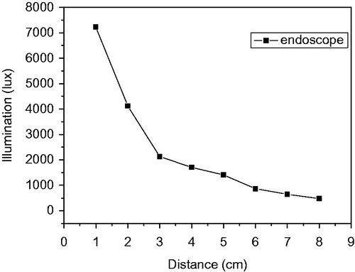 Figure 7. Measurement of illumination of electronic endoscope.