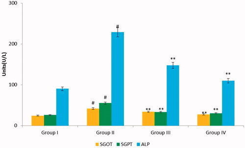 Figure 2. Effect of nimbolide on SGOT, SGPT and ALP parameters in CFA-induced arthritis in rats. Units: SGOT, SGPT and ALP- U/L. Group I: Control group; Group II: Arthritis-induced group; Group III: Arthritis induced + nimbolide group and Group IV: Arthritis induced + Diclofenac Sodium. Values expressed as mean ± SEM (n = 6) and analysed by one-way ANOVA followed by Tukey’s Kramer test. #p < .05 as compared to NC group. *p < .01 as compared to CFA group.