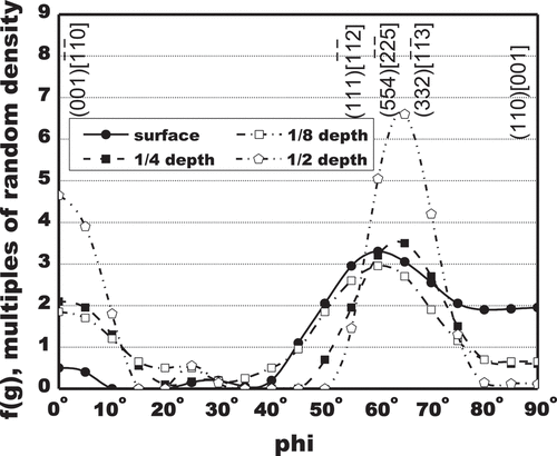 Figure 16. Skeletal ε fibre plot for indicated depths below surface in ultrahigh strength hot rolled microalloyed steel [Citation34].