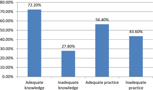 Figure 2 Knowledge and practice of health care workers on prevention of CAUTI in South Wollo zone public hospitals, Northeast Ethiopia, 2021.