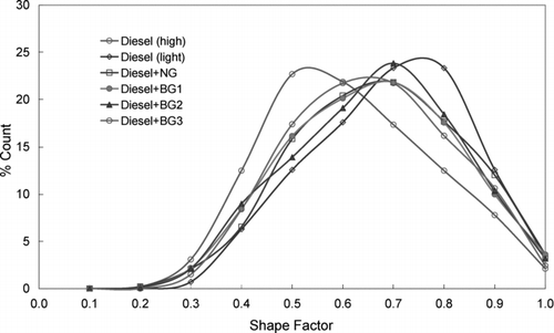 FIG. 4 Shape factor (SF) trends of the PM collected on SEM filters for diesel and dual fueling (1750 rpm, and pilot = 0.6 kg/h for dual fueling).