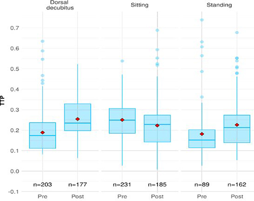 Figure 6 Comparison of the TTP variable in relation to the negative tap test before and after the puncture.