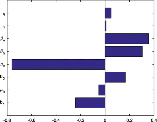 Figure 3. Tornado plots of partial rank correlation coefficients (PRCCs) of the parameters that influence R0 for the input parameters using the values in Table 1. Parameters with PRCC >0 increase R0 when they are increased whereas parameters with PRCC <0 decrease R0 when they are increased.