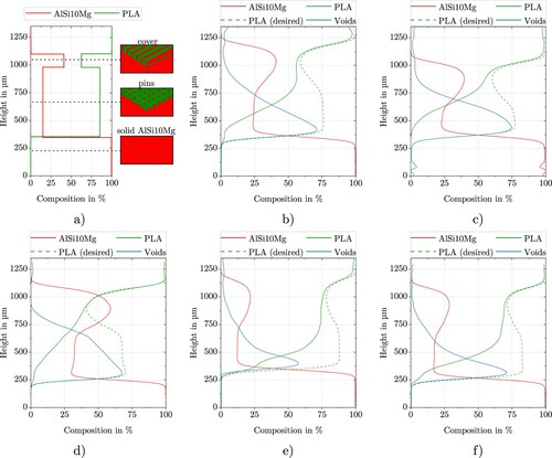 Figure 11. Composition of material in interlocking geometry of covered pins geometry: (a) ideal proportions in 62%-high structure; (b) 62%-high; (c): 62%-low; (d) 50%; (e) 80%-wide; (f) 80%-thin.