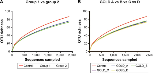 Figure S2 Rarefaction curve analyses for COPD with different degrees of lung function or disease severity.Notes: (A) The COPD patients included two subgroups: group 1 (FEV1%pred ≥50%); group 2 (FEV1%pred <50%). No shift was observed between group 1 and group 2, and (B) no difference was identified between different GOLD classification.Abbreviation: GOLD, Global Initiative on Obstructive Lung Disease.