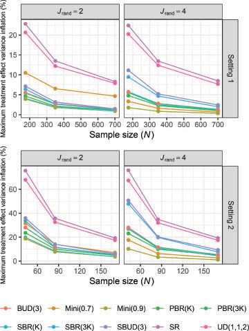 Fig. 3 The empirical mean maximum treatment effect variance inflation (given as a percentage) is shown by setting and the value of JRand