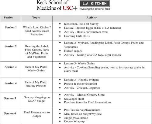 Figure 1. Culinary medicine course syllabus for fall 2016–2017.Mondays, 3:00–5:30 PMLocation: L.A. Kitchen, 230 W. Ave 26 Los Angeles, 90031Instructors: Dr. Gregory Harlan, Sherene Chou, MS, RD, Chef Theresa Farthing