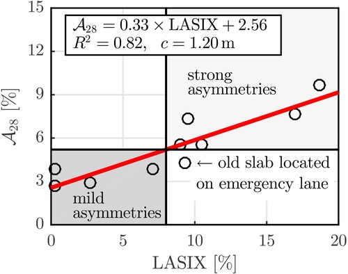 Figure 4. Best correlation between the Lateral Asymmetry Index LASIX according to Equation (Equation1(1) LASIX=|wE(r=c)−wW(r=c)|wN(r=c),(1) ), related to T-shaped FWD testing, and the effective asymmetry index A28 according to Equation (Equation2(2) A28=128∑j=128(Ad,δ)2,(2) ), related to multi-directional FWD testing: the deflections wE, wW, and wN used to evaluate LASIX were measured at a distance c = 1.20 m from the centre of impact; each symbol corresponds to one of the 10 tested slabs; the horizontal and vertical black lines represent the threshold values of A28 and LASIX distinguishing mild from strong asymmetries.
