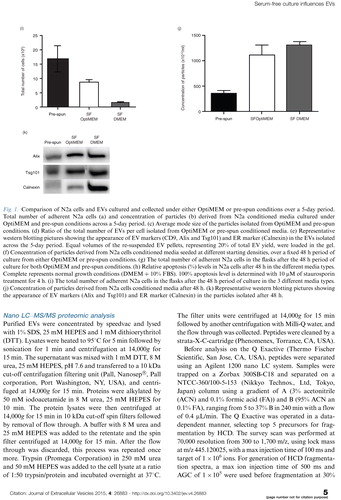 Fig. 1.  Comparison of N2a cells and EVs cultured and collected under either OptiMEM or pre-spun conditions over a 5-day period. Total number of adherent N2a cells (a) and concentration of particles (b) derived from N2a conditioned media cultured under OptiMEM and pre-spun conditions across a 5-day period. (c) Average mode size of the particles isolated from OptiMEM and pre-spun conditions. (d) Ratio of the total number of EVs per cell isolated from OptiMEM or pre-spun conditioned media. (e) Representative western blotting pictures showing the appearance of EV markers (CD9, Alix and Tsg101) and ER marker (Calnexin) in the EVs isolated across the 5-day period. Equal volumes of the re-suspended EV pellets, representing 20% of total EV yield, were loaded in the gel. (f) Concentration of particles derived from N2a cells conditioned media seeded at different starting densities, over a fixed 48 h period of culture from either OptiMEM or pre-spun conditions. (g) The total number of adherent N2a cells in the flasks after the 48 h period of culture for both OptiMEM and pre-spun conditions. (h) Relative apoptosis (%) levels in N2a cells after 48 h in the different media types. Complete represents normal growth conditions (DMEM + 10% FBS). 100% apoptosis level is determined with 10 μM of staurosporin treatment for 4 h. (i) The total number of adherent N2a cells in the flasks after the 48 h period of culture in the 3 different media types. (j) Concentration of particles derived from N2a cells conditioned media after 48 h. (k) Representative western blotting pictures showing the appearance of EV markers (Alix and Tsg101) and ER marker (Calnexin) in the particles isolated after 48 h.