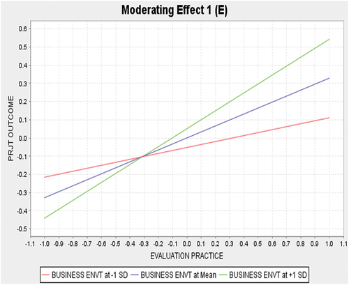 Figure 4. Simple slope analyzes-interaction effect of BE, EP and PO.