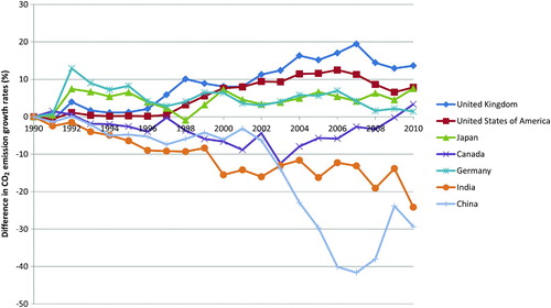 Figure 6 Growth differences between consumption-based and territorial-based CO2 emissions from 1990 for China, India, and industrial nations in the top ten emitters