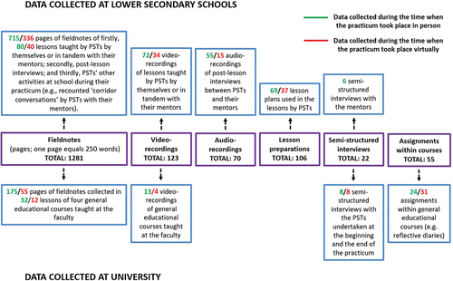 Figure 1. General overview of collected data.