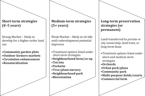Figure 2. Strategies included in prototype decision support tool (adapted from Cleveland Land Lab Citation2008, Citation2009).