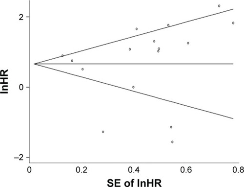 Figure 4 Publication bias: Begg’s funnel plot with pseudo 95% confidence limits.