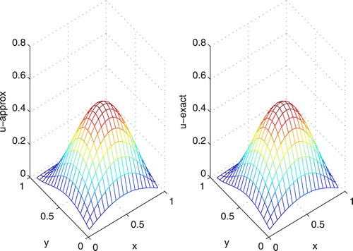 Figure 1. Comparison of exact and approximate solutions for Example 6.1 with (h,k)=(1/20,1/20).