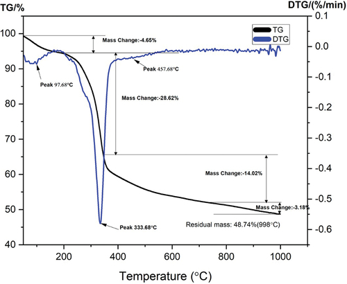 Figure 4. TG/DTG curves of FCBF fiber.