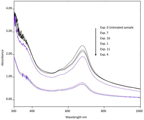 Figure 2. UV-vis absorbance spectra of untreated and treated wastewater.