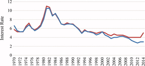 Figure 3. Median interest rate, 1970 through 2014, all issuers (blue) versus majority-Black city variable (red). The red line indicates median interest rate for the majority-Black city category, and the blue line indicates the median interest rate for all bonds issued in the same year. Source: Municipal Securities Rulemaking Board (MSRB) Electronic Municipal Market Access (EMMA) database (Citationn.d.), author’s calculations.