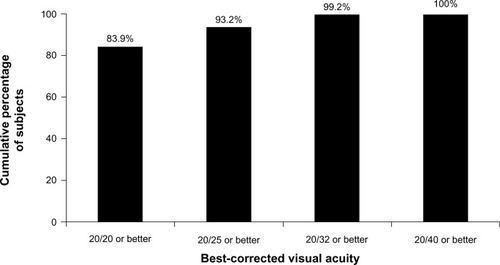 Figure 3 Best-corrected visual acuity (BCVA) at visit four (days 120–180 postoperative); cumulative percentage of subjects (n = 118).