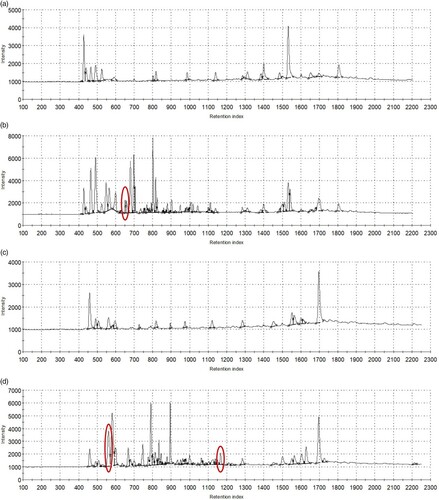 Figure 6. The chromatograms of sunflower oil (a,c) and fish oil (b,d) recorded using GC columns MXT-5 (a,b) and MXT-1701 (c,d), with the indications (red circles) of peaks specific for fish oil appearing in EXP milk samples (retention index 666 on column 1-A, 566 and 1117 on column 2-A, refer to Table 4 for assignment).