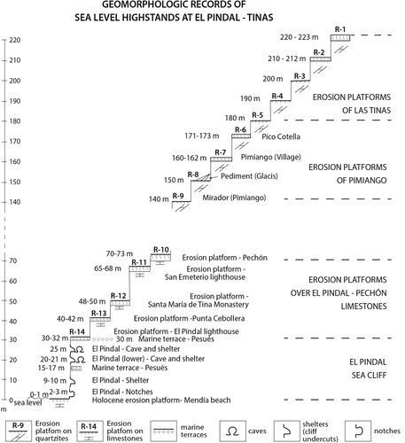 Figure 4. A general sequence of erosional marine terraces (rasas) and other paleo sea-level indicators at El Pindal-Tinas area.