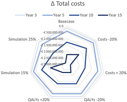 Figure 2 Sensitivity analysis results for scenario analysis: variation in the total costs over time.