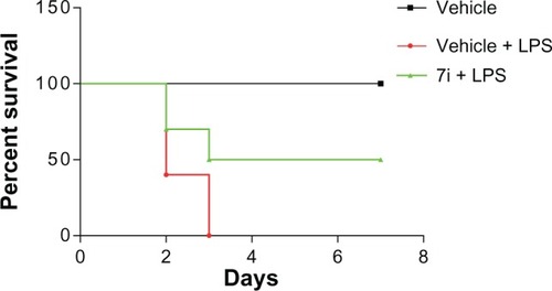 Figure 8 Active compound 7i attenuated LPS-induced septic shock in vivo. Mice were treated with 15 mg/kg 7i (intravenously) either 15 minutes before the injection of 25 mg/kg of LPS (intraperitoneally). Survival was recorded for 7 days after the LPS injection at the interval of 1 day.